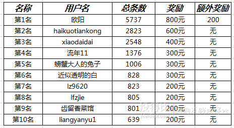 [MDB公告]7月爆料獎(jiǎng)勵(lì)名單及8月爆料活動(dòng)預(yù)告